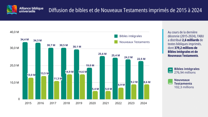 Diffusione di Bibbie e Nuovi Testamenti stampati tra il 2015 e il 2024