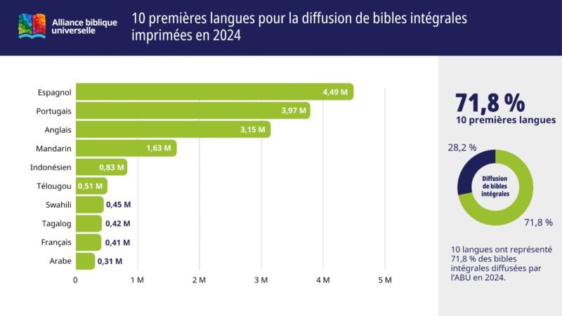 Top 10 delle lingue per la distribuzione di Bibbie stampate nel 2024
